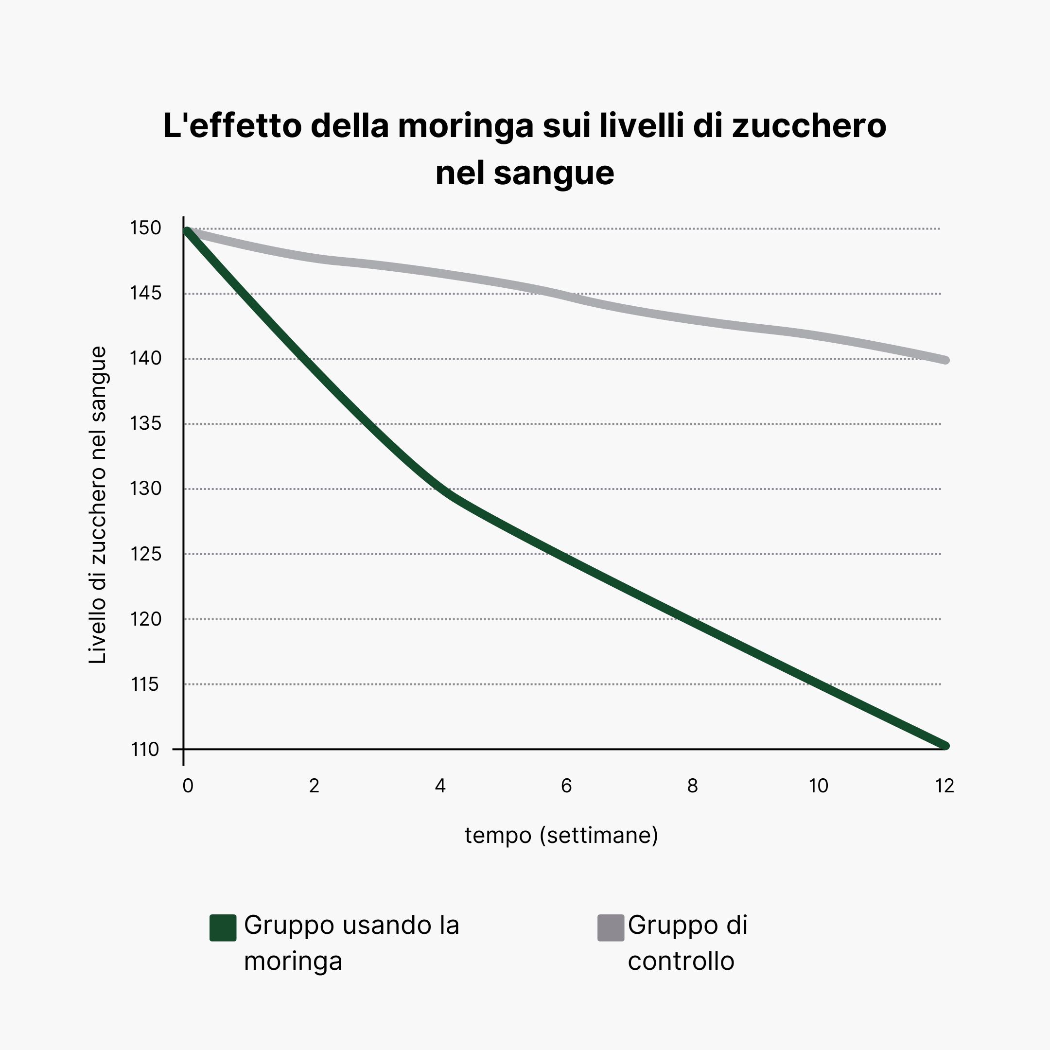 (Italština) Vliv moringy na hladinu krevního cukru